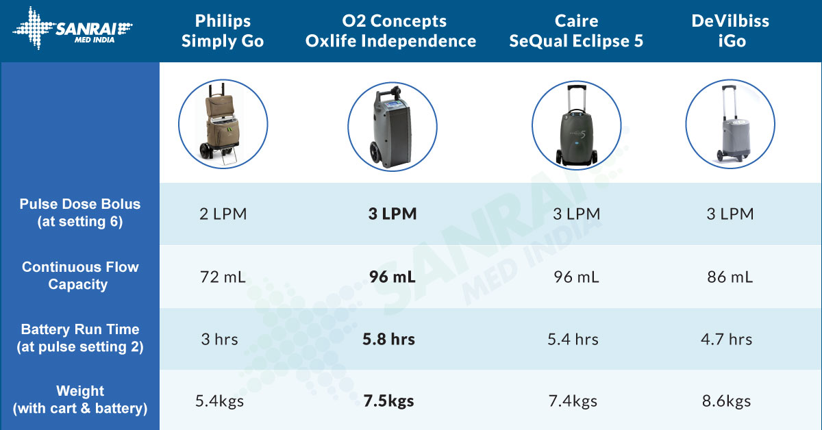 comparison-between-portable-oxygen-concentrator